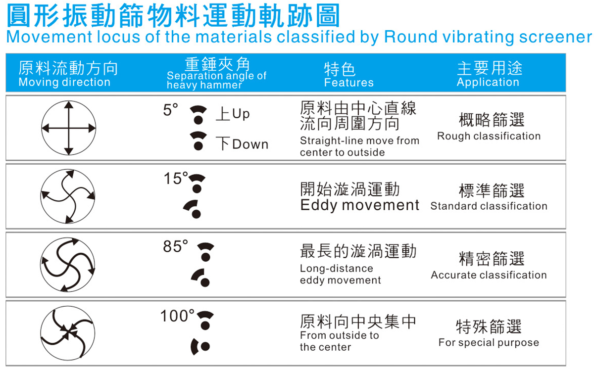 圆形震荡筛料机活动轨迹图